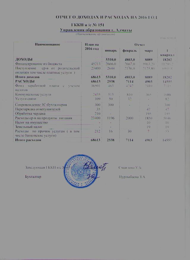 Отчет о доходах и расходах за 1 квартал 2016 год